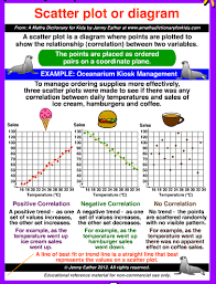 Scatter Plot Or Diagram Math Charts Middle School Math Math