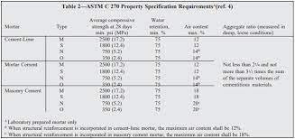 Specification c 270 type n, s, or m mortar, respectively, without further addition of cements. Mortars For Concrete Masonry Ncma