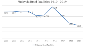 Portal jabatan imigresen malaysia , official portal of immigration department of malaysia. Ministry Of Transport Malaysia Official Portal Road Accidents And Fatalities In Malaysia