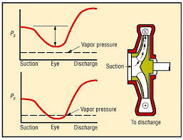 Avoiding Pump Cavitation In Open Systems The Dynamic