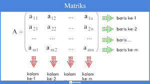 Ada sejumlah operasi dasar yang dapat diterapkan untuk memodifikasi matriks. Elemen Matriks Ordo Identitas Jenis Transpose Determinan Invers