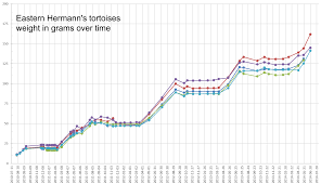 Hermanns Hatchling Weight