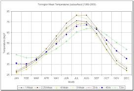 Ground Temperature Depth Chart 2019