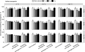 Seed banks are evaluated by a variety of methods. Effect Of Different Conditions Of Storage On Seed Viability And Seedling Growth Of Six European Wild Fruit Woody Plants Springerlink