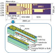 Periodic wire like active region is introduced. Figure 4 From Tunable Distributed Amplification Tda Dfb Laser With Asymmetric Structure Semantic Scholar