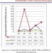 197 (184) clovers nip sip/if i could be loved by you £800.00 (1956, london. Figure 2 From Performance Analysis Of Aodv Dsr And Dsdv Manet Routing Protocols Under Cbr Traffic Semantic Scholar