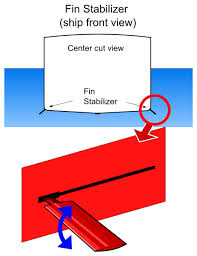Bilge keel — noun either of two lengthwise fins. Stabilizer Ship Wikiwand