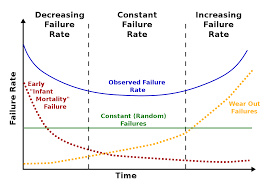 bathtub curve wikipedia