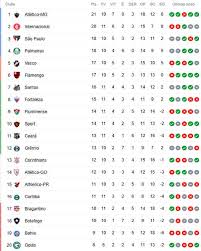 Brasileiro série a, ou campeonato brasileiro série a, brasileirão, é um(a) liga de futebol profissional para homes em brazil. A Classificacao Da Serie A De 2020 Apos A 11Âª Rodada Com O Galo De Volta A Lideranca Cassio Zirpoli
