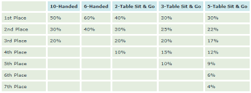 Poker Payouts Calculator