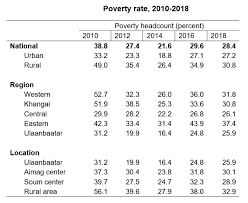 Table 3 showed that between these two regions a disparity malaysia can effectively declare victory in its fight against poverty. Mongolia S 2018 Poverty Rate Estimated At 28 4 Percent