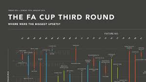 The fa cup in england is the oldest football competition in the world and this season it is into its 139th season. The Fa Cup Third Round Skillshare Projects