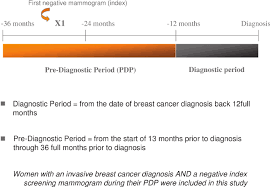 A one of the best breast cancer awareness charities; Categorization Of Study Periods Relative To Date Of Breast Cancer Download Scientific Diagram