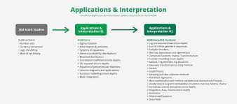 New Ib Math Curriculum Information 2021 Revision Village