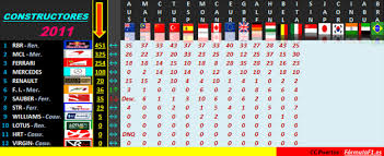Así están las posiciones del mundial de pilotos y constructores en fórmula 1. Clasificacion F1 2011 Formula F1