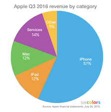 apples q3 in charts and commentary six colors