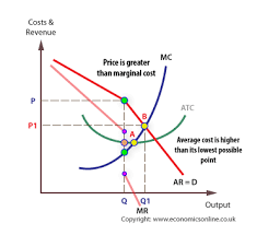 Pin On Short Run Equilibrium In Monopoly