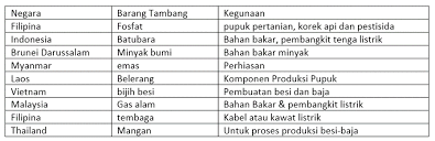 Kunci jawaban ips kelas 8 halaman 139 aktivitas kelompok tabel 3.1. Ilmustores Bimbingan Belajar Online Kunci Jawaban Ips Kelas 8 Kurikulum 2013 Edisi Revisi 2017 Daeri Halaman 57 Sampai 64