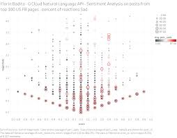 Understanding Facebook Reactions Using Google Sentiment Analysis