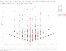 understanding facebook reactions using google sentiment analysis