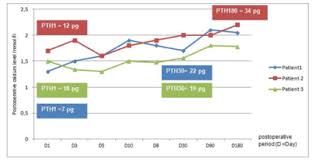 Hungry Bone Syndrome After Parathyroidectomy Incidence And Predictive Factors
