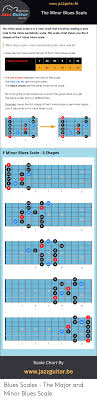 Wwwja2zguitarbe The Minor Blues Scale Jazz Guitar Online The