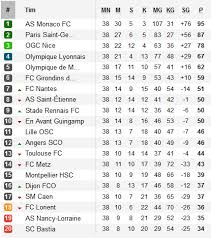 Prediksi bola liga prancis : Klasemen Akhir Liga Perancis Monaco Juara Edinson Cavani Top Skor Bolalob Com