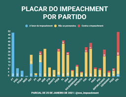 Now comes the hard part. Placar Do Impeachment De Jair Bolsonaro On Twitter Placar Do Impeachment 25 01 Parcial Por Partido Veja Como Votam Os Deputados De Cada Partido A Respeito Da Abertura Do