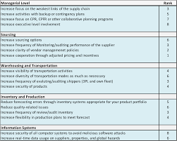 Two, during the supplier selection process. Developing A Logistics Risk Assessment Tool Semantic Scholar