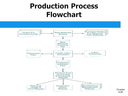 Disclosed Production Planning Flowchart Production Flow