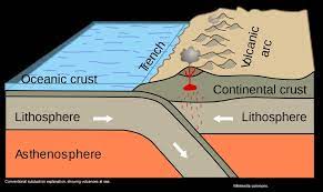 Pacific Volcanoes And The Problems With The Plate Tectonic Theory Plate Tectonics Tectonic Plate Movement Subduction