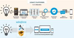 Maybe you would like to learn more about one of these? What Is Salesforce A Beginners Guide To Salesforce Edureka