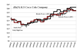 The Nash Equilibrium Its Stock Price Riskwerk