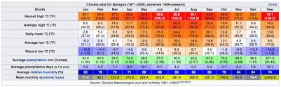Comparaison entre les prévisions et la réalité, sur la météo.org. Meteo Bologne Prevision A 15 Jours Climat Quand Venir Vanupied