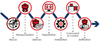 The cyber kill chain was developed by lockheed martin as a framework to help organizations understand the process of cyber attacks. Eventtracker Enterprise And The Cyber Kill Chain Netsurion