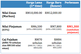 Malah ia bukan sahaja menjadi pilihan umat islam di negara malah kaum lain yang berlainan agama juga memilih untuk menggadaikan emas. Cara Pajak Emas Di Ar Rahnu Mohdzulkifli Com