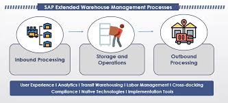 The sap warehouse management system (wms) provides flexible, automated support in processing all goods movements and in managing stocks in your warehouse complex. S 4hana Embedded Extended Warehouse Management Ewm Overview Sap Blogs