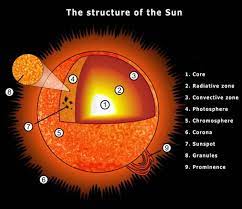 The Sun Is Made Up Of 9 Layers The Core Being The Hottest Layer Part