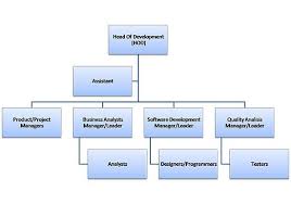 app company organisation chart google search software