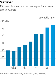 Electronic arts stock price forecast, ea stock price prediction. Electronic Arts Has More Than A Sporting Chance Wsj