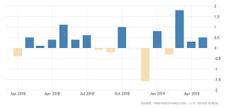 u s retail sales 2019 data chart calendar