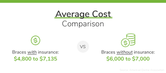 How much do braces cost without insurance? What Is The Average Cost Of Braces Without Dental Insurance 1dental