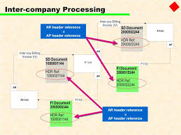 Ppt Sap Fi Accounts Receivable Powerpoint Presentation