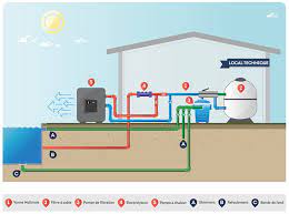 L'espace, préconisé, entre la pompe à chaleur et la pompe de piscine ne doit pas excéder 8 mètres. Pompe A Chaleur Pac M40 Piscines Hydrosud
