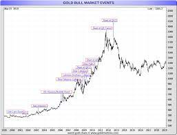 Those products are priced at the spot price plus a markup. Gold Price Today Price Of Gold Per Ounce Gold Spot Price Charts