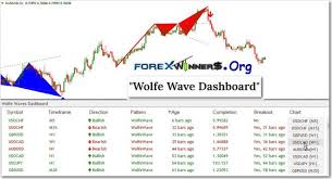 Wolfe Wave Dashboard Indicator Predictive Reversal Pattern