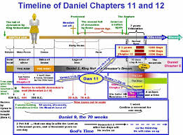 Image Result For Book Of Revelation Timeline Chart Revelation Bible Study Understanding The Bible Revelation Bible