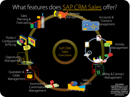 Crm Sales Crm Sales Crm Sap