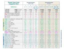 For the past tense add a d or ed to the end of a verb, and for the present tense, add an s or es to indicate that one person or thing is performing an action. The Best Spanish Present Tense Verb Conjugation Chart By Arcangel Y Davicho