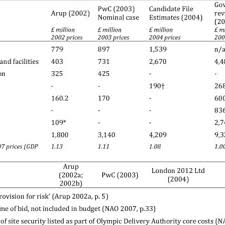More than 80% of being available in many colours, allowing businesses to blend the logo in their own color schemes for promotions, the 2012 london olympics. Pdf Why Costs Overrun Risk Optimism And Uncertainty In Budgeting For The London 2012 Olympic Games
